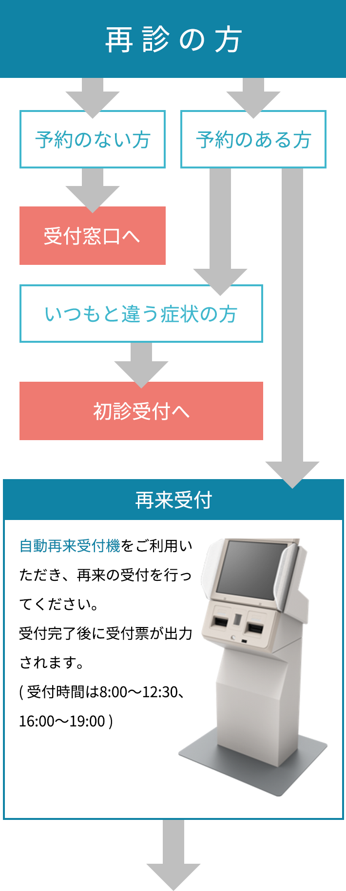 再診の方